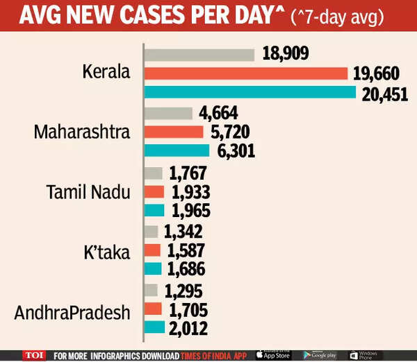 Covid surge in Kerala: Review meet to decide on curbs ...