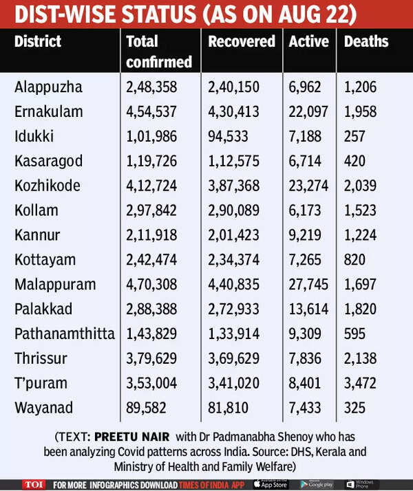 Covid surge in Kerala: Review meet to decide on curbs ...