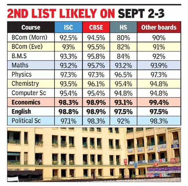 Cutoff raise starts At Kolkata's St Xavier College, figure crosses 98