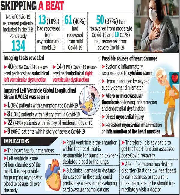 Heart risk linked to Covid19 Study Delhi News Times of India