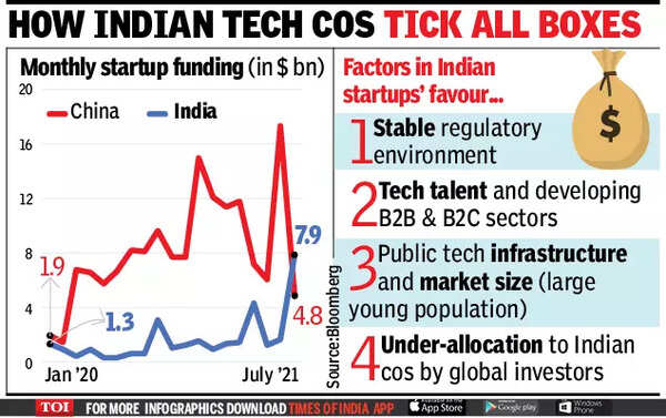 India startup funds top China in July after 8 years - Times of India