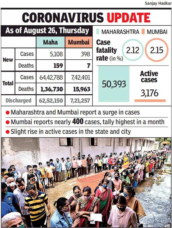 Covid Cases in Mumbai Maharashtra, Mumbai see jump in daily Covid cases for second day in row