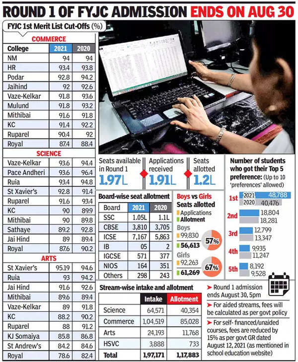 FYJC Cut offs Dip A Little Science Back As A Top Stream Mumbai News Times Of India