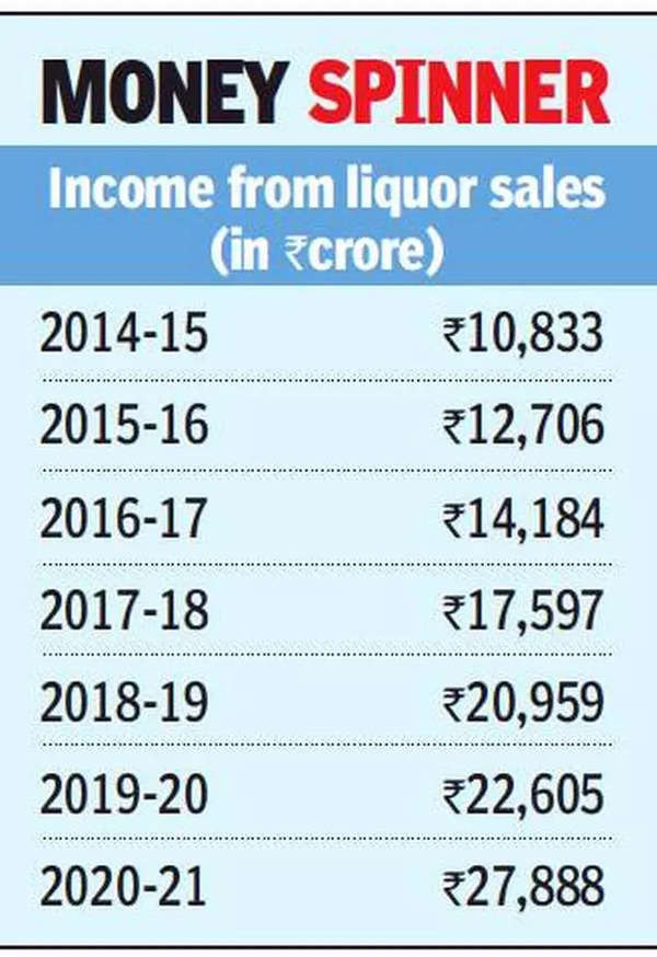 since-2014-telangana-clocks-rs-1-35-lakh-crore-revenue-from-liquor