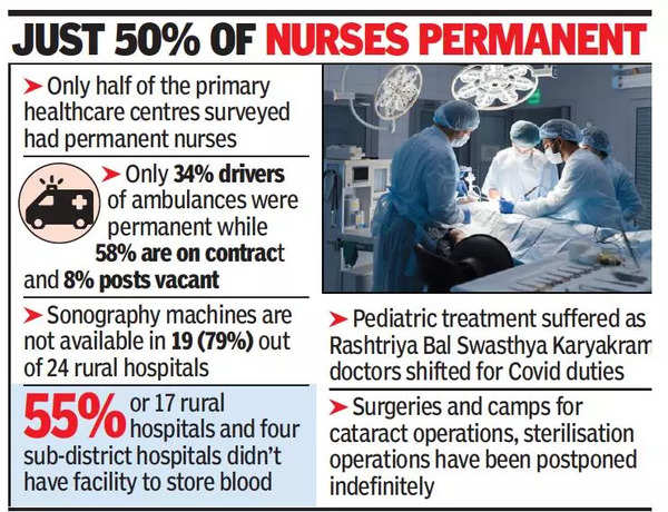 Maharashtra ‘healthcare In Rural Hospitals Suffered Due To Manpower Shortage In Pandemic 