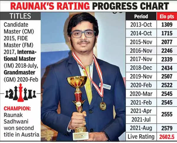 Raunak crosses 2600 Elo mark to become Vidarbha's first super GM