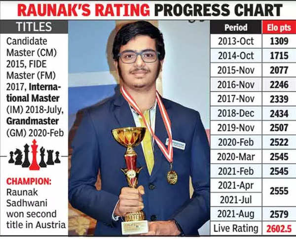 Chess FIDE Ratings (2015 - 2021)