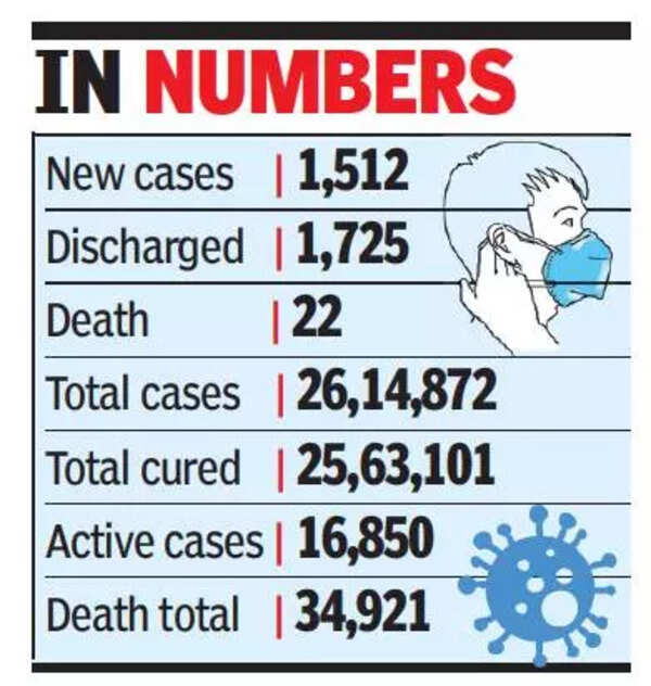 Tamil Nadu Covid Cases Tamil Nadu reports 1,512 fresh Covid19