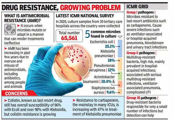 Antimicrobial resistance is rising in India, says ICMR report | Mumbai News  - Times of India