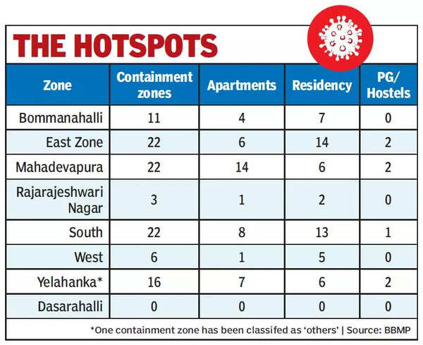 Covid hotsports in bengaluru