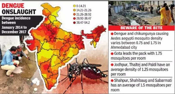 Gujarat, Three Northeast States More Vulnerable To Dengue Occurrences ...