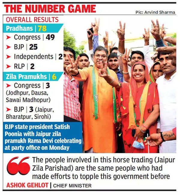 Two Congress members cross-vote, BJP wins Jaipur Zila Parishad | Jaipur ...