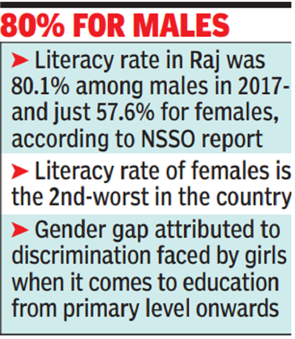 At 23, Rajasthan has biggest gender divide in literacy India News