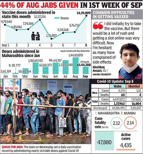 Mumbai Covid Cases Daily Covid cases in Mumbai surge past 500 for first time in 54 days
