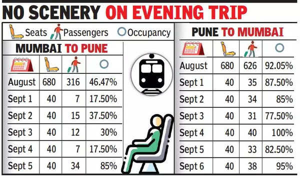 few-takers-for-vistadome-coach-on-deccan-queen-s-mumbai-pune-trip