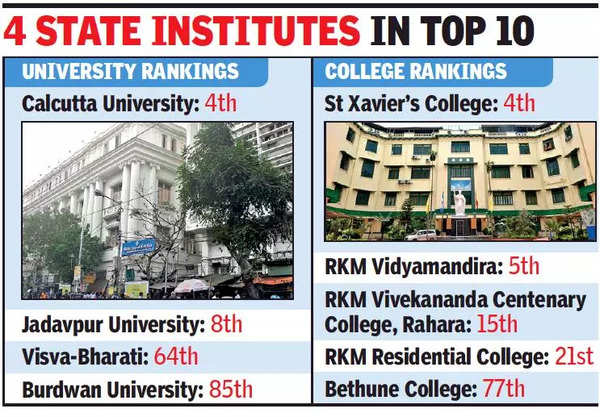 NIRF Rankings: Calcutta University Fourth Among Universities, St Xavier ...