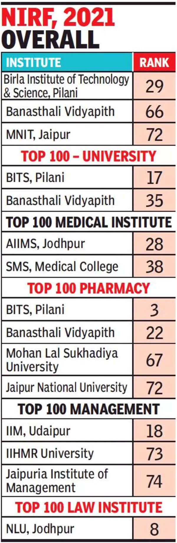 Resultados Crazy Time - Top, Best University in Jaipur, Rajasthan