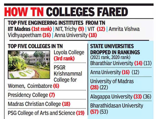 nirf-rankings-2021-32-tamil-nadu-colleges-among-top-100-in-nirf-ranks