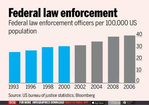 Explained in 10 charts: Economic impact of 9/11 - Times of India