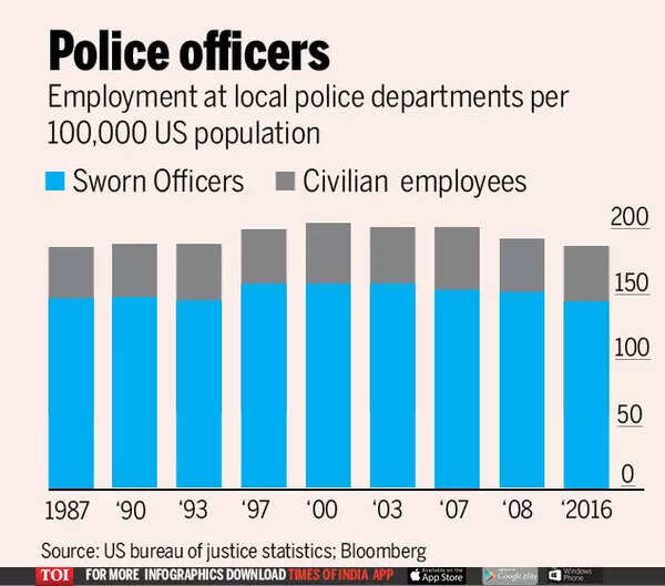 Explained in 10 charts: Economic impact of 9/11 - Times of India