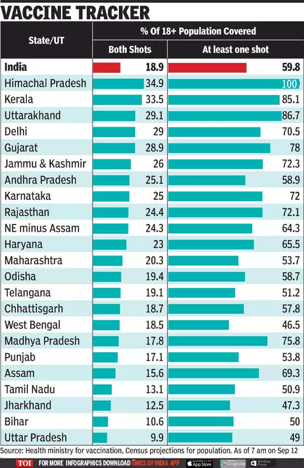 With 2 lakh ICU beds, govt readies for post-festive Covid-19 surge ...