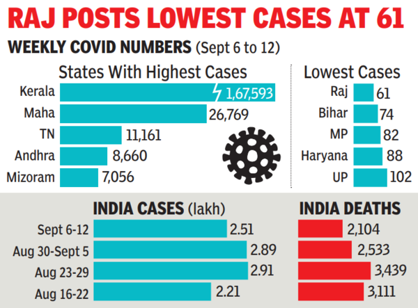 Covid: Weekly Covid-19 cases show a huge north-south divide | India ...