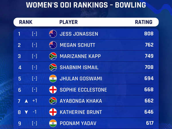 Women's-ODI-Rankings-Bowling-Twitter-1409