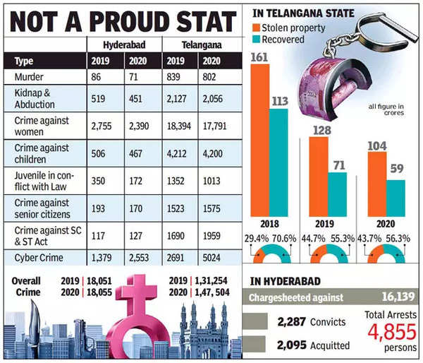 Cyber Crime Rose By 86 In Telangana In 2020 Ncrb Hyderabad News Times Of India 3910