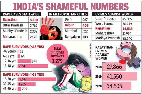 Change the List: States where rape is most common