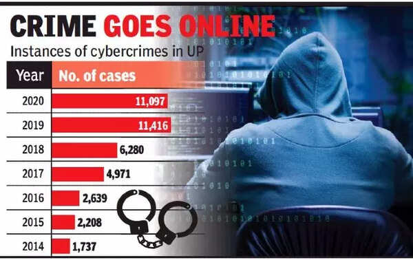 Uttar Pradesh pips Karnataka to lead 2020 tally with most cybercrimes ...