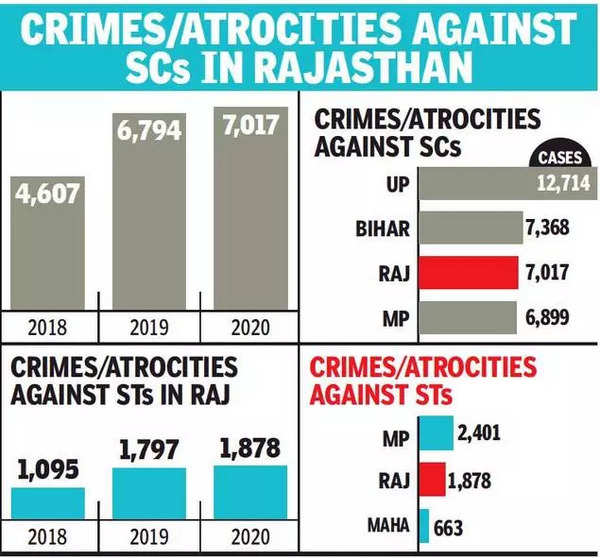 Rajasthan Crimes Against Scs Sts In Rajasthan Saw Rise Compared To 2019 Figures Jaipur News 