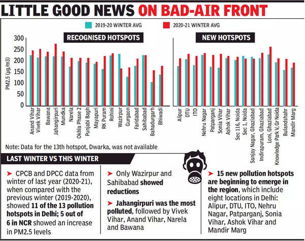 Cold Discomfort Winter Pollution Worsened In 11 Of Delhi Hotspots Delhi News Times Of India 4358