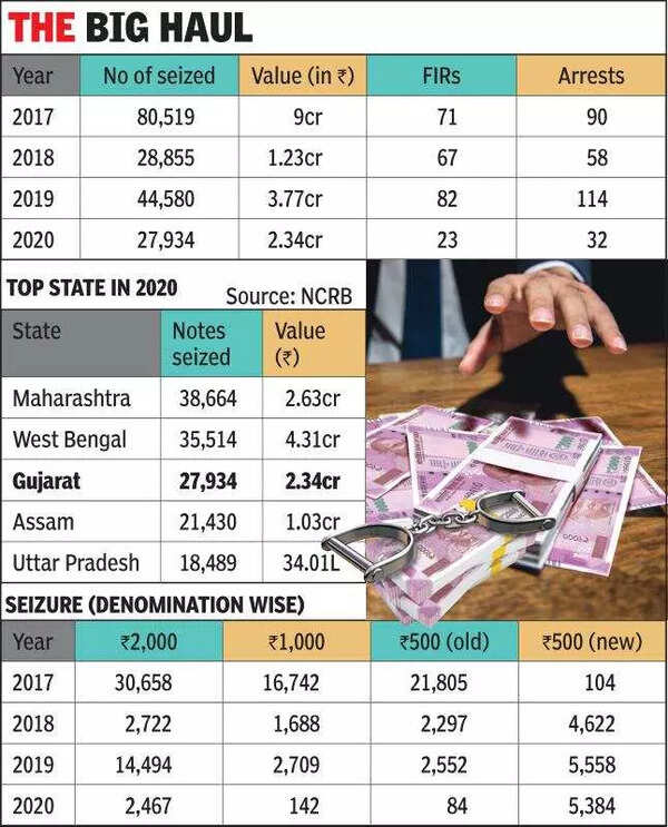 Gujarat among top three states with fake currency seizures Vadodara
