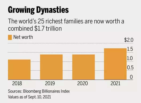 The world's richest family the Waltons are now $11 billion richer
