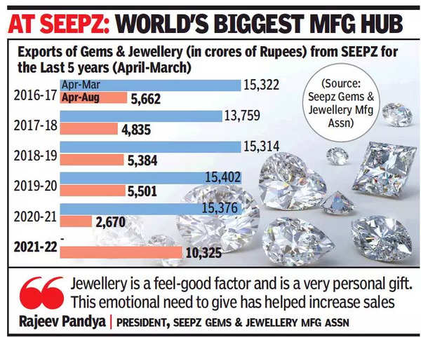 Covid: Gems & jewels export shines despite Covid gloom  Mumbai News 