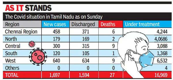 Chennai Covid Cases: Chennai tops in Covid cases again | Chennai News ...