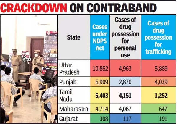 tamil-nadu-tamil-nadu-third-in-cases-registered-under-narcotics-act