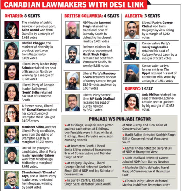 canada-punjabis-win-big-in-canada-s-federal-election-amritsar-news