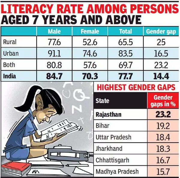 rajasthan-blame-conservative-mindset-for-low-rural-female-literacy