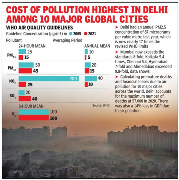 Air pollution levels in São Paulo are twice as high as those of