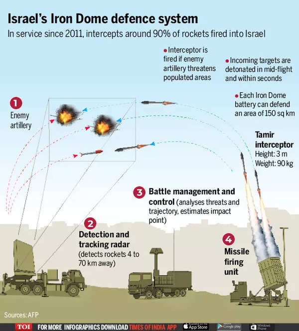 US House approves $1 billion for Israel's Iron Dome - Times of India