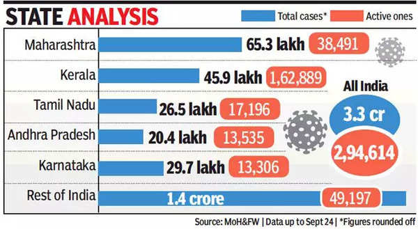 Covid 19: Covid-19 In Karnataka: Active Cases Below 15,000, First Time ...