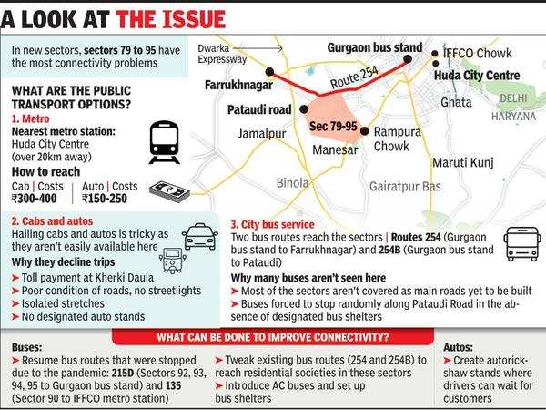 Gurugram: Last-mile connectivity a daily fight for new sector residents ...