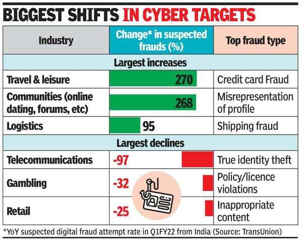 e-frauds-from-india-halve-in-q1-times-of-india