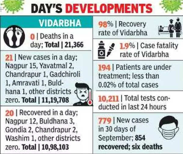 Nagpur district accounts for 15 of Vidarbha’s 21 new Covid19 cases