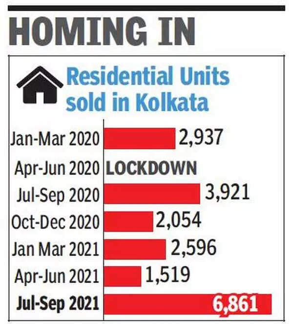 75 jump in Kolkata home sales after cuts in stamp duty, rates Kolkata News Times of India