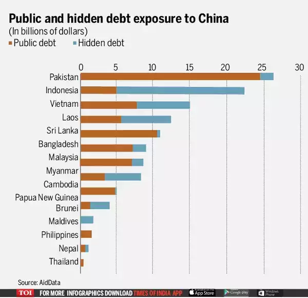 In 10 charts: How China has saddled poor nations with massive debt, 'buyers' remorse' - Times of India