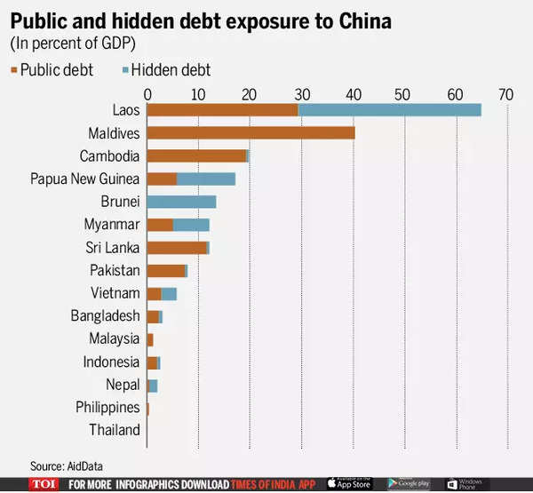 In 10 charts: How China has saddled poor nations with massive debt ...