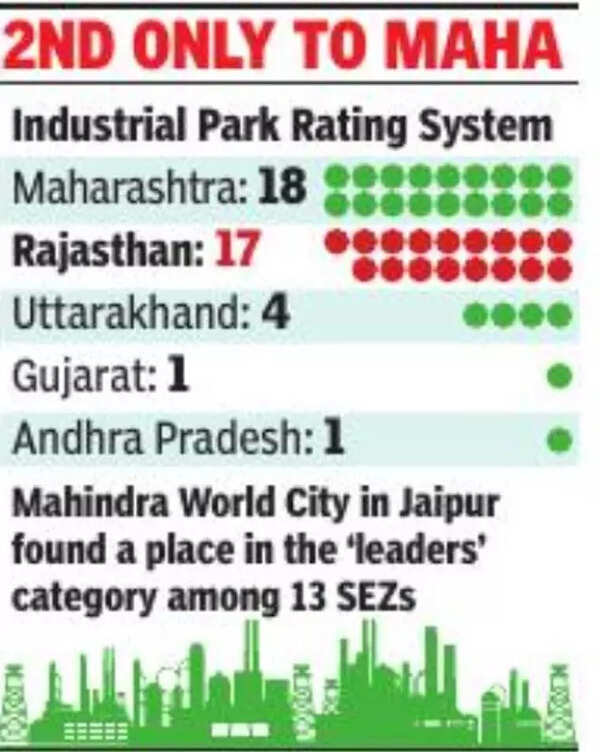 Rajasthan Showing the way 17 Rajasthan industrial parks rated