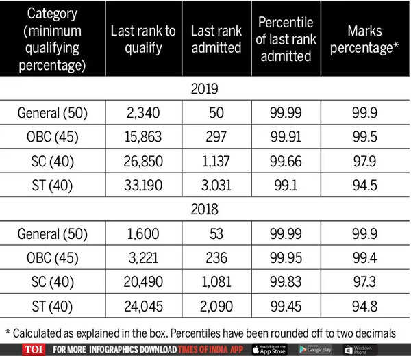 aiims-last-student-picked-for-aiims-scored-just-6-less-than-topper